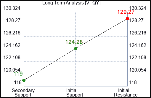 VFQY Long Term Analysis for February 14 2024
