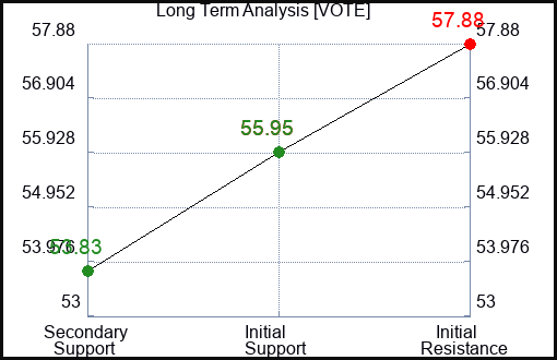 VOTE Long Term Analysis for February 14 2024