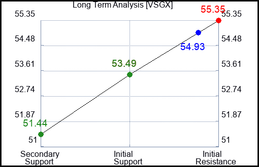 VSGX Long Term Analysis for February 14 2024