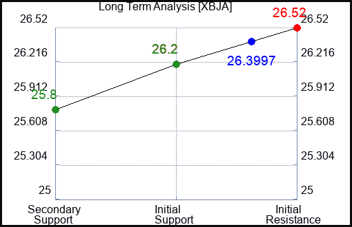 XBJA Long Term Analysis for February 14 2024