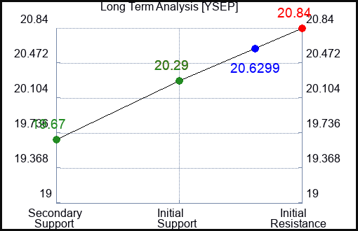 YSEP Long Term Analysis for February 14 2024