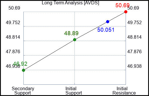 AVDS Long Term Analysis for February 14 2024