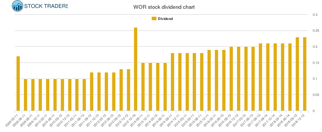 WOR Dividend Chart