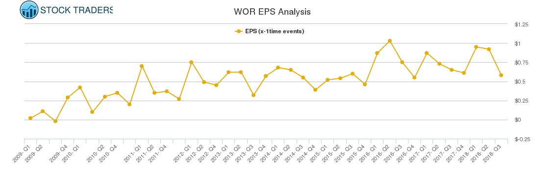 WOR EPS Analysis
