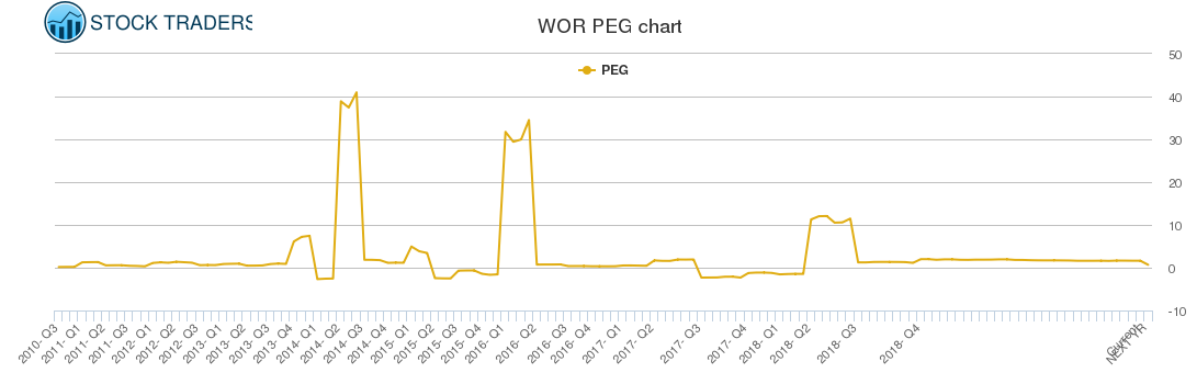 WOR PEG chart