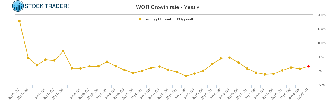 WOR Growth rate - Yearly