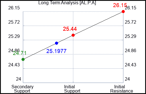 AL.P.A Long Term Analysis for February 14 2024