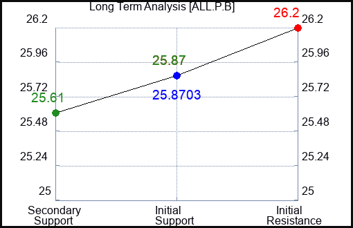 ALL.P.B Long Term Analysis for February 14 2024 ALL.P.B Long Term Analysis for February 14 2024