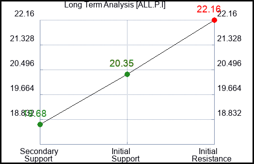 ALL.P.I Long Term Analysis for February 14 2024 ALL.P.I Long Term Analysis for February 14 2024