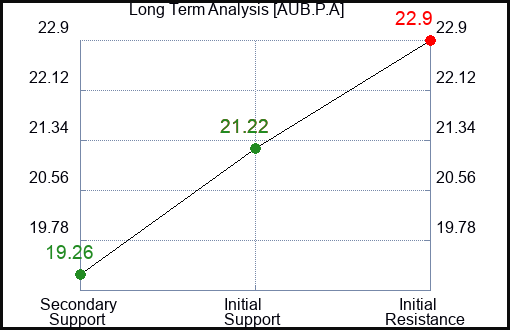 AUB.P.A Long Term Analysis for February 14 2024 AUB.P.A Long Term Analysis for February 14 2024