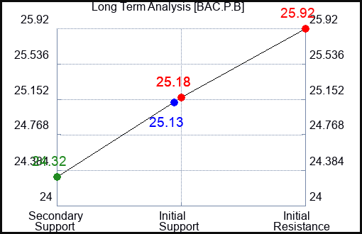 BAC.P.B Long Term Analysis for February 14 2024
