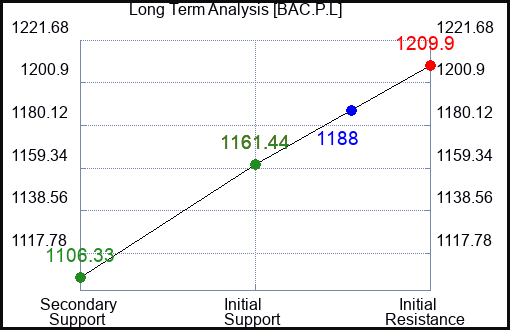 BAC.P.L Long Term Analysis for February 14 2024 BAC.P.L Long Term Analysis for February 14 2024