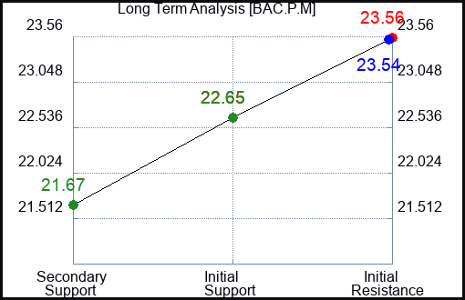 BAC.P.M Long Term Analysis for February 14 2024 BAC.P.M Long Term Analysis for February 14 2024
