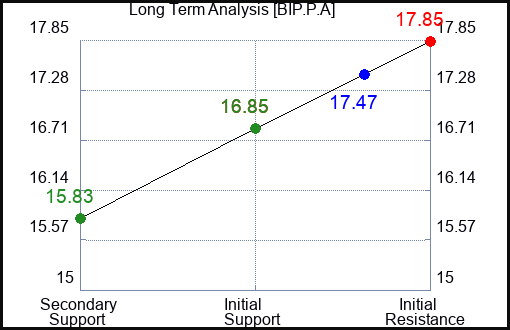 BIP.P.A Long Term Analysis for February 14 2024 BIP.P.A Long Term Analysis for February 14 2024