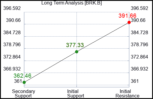 BRK.B Long Term Analysis for February 14 2024