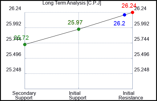 C.P.J Long Term Analysis for February 14 2024 C.P.J Long Term Analysis for February 14 2024