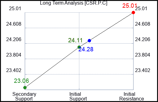 CSR.P.C Long Term Analysis for February 14 2024