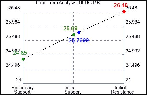 DLNG.P.B Long Term Analysis for February 15 2024 DLNG.P.B Long Term Analysis for February 15 2024