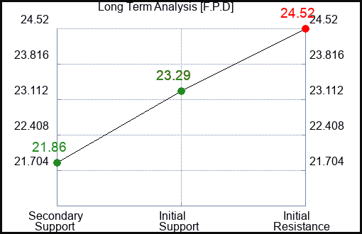 F.P.D Long Term Analysis for February 15 2024 F.P.D Long Term Analysis for February 15 2024
