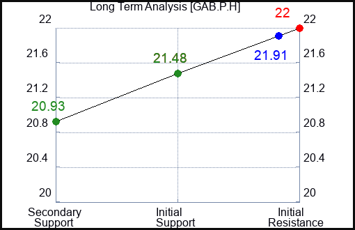 GAB.P.H Long Term Analysis for February 15 2024 GAB.P.H Long Term Analysis for February 15 2024