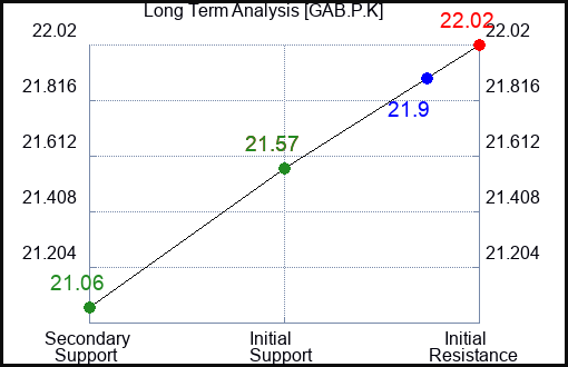 GAB.P.K Long Term Analysis for February 15 2024 GAB.P.K Long Term Analysis for February 15 2024