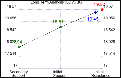 GDV.P.K Long Term Analysis for February 15 2024 GDV.P.K Long Term Analysis for February 15 2024