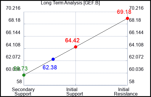GEF.B Long Term Analysis for February 15 2024
