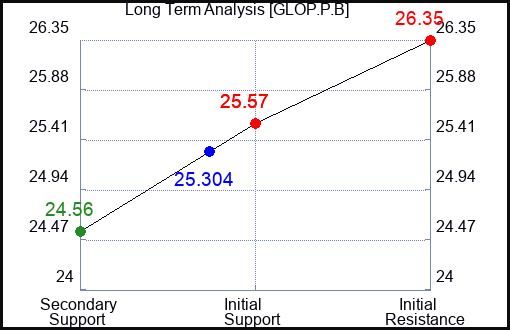 GLOP.P.B Long Term Analysis for February 15 2024 GLOP.P.B Long Term Analysis for February 15 2024