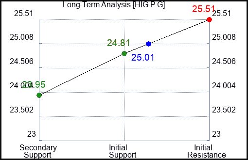 HIG.P.G Long Term Analysis for February 15 2024
