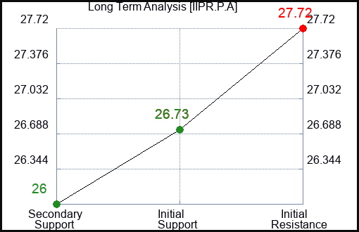 IIPR.P.A Long Term Analysis for February 15 2024 IIPR.P.A Long Term Analysis for February 15 2024