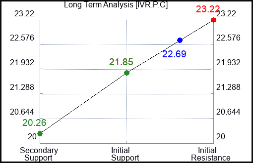 IVR.P.C Long Term Analysis for February 15 2024 IVR.P.C Long Term Analysis for February 15 2024