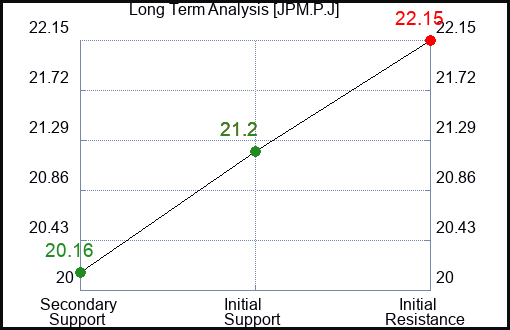 JPM.P.J Long Term Analysis for February 15 2024 JPM.P.J Long Term Analysis for February 15 2024