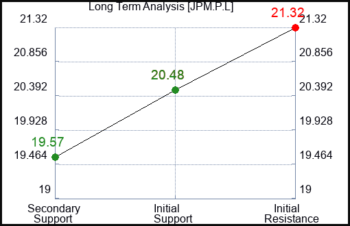 JPM.P.L Long Term Analysis for February 15 2024 JPM.P.L Long Term Analysis for February 15 2024