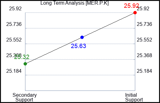 MER.P.K Long Term Analysis for February 15 2024 MER.P.K Long Term Analysis for February 15 2024
