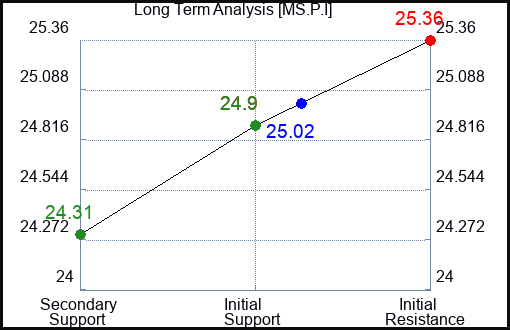 MS.P.I Long Term Analysis for February 15 2024 MS.P.I Long Term Analysis for February 15 2024