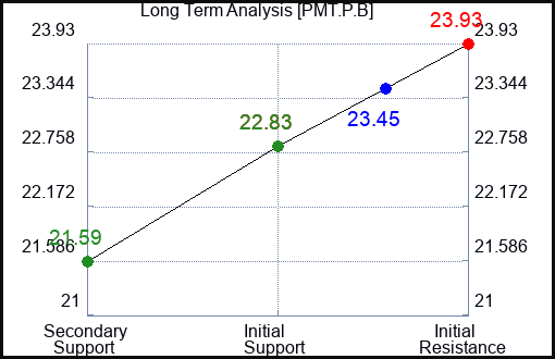 PMT.P.B Long Term Analysis for February 15 2024