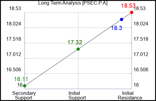 PSEC.P.A Long Term Analysis for February 15 2024 PSEC.P.A Long Term Analysis for February 15 2024