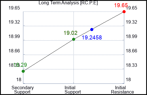 RC.P.E Long Term Analysis for February 15 2024 RC.P.E Long Term Analysis for February 15 2024