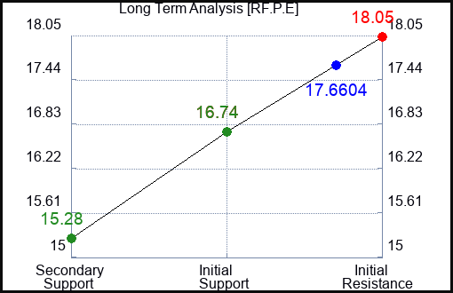 RF.P.E Long Term Analysis for February 15 2024 RF.P.E Long Term Analysis for February 15 2024