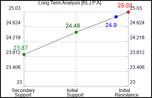 RLJ.P.A Long Term Analysis for February 15 2024