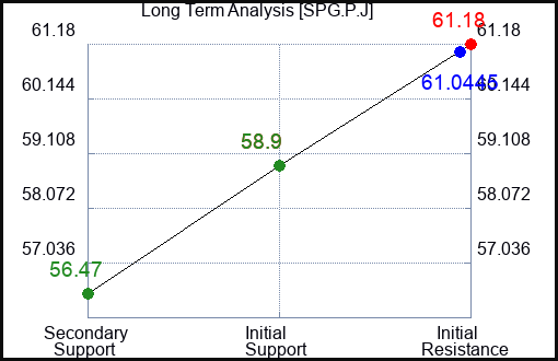 SPG.P.J Long Term Analysis for February 15 2024 SPG.P.J Long Term Analysis for February 15 2024