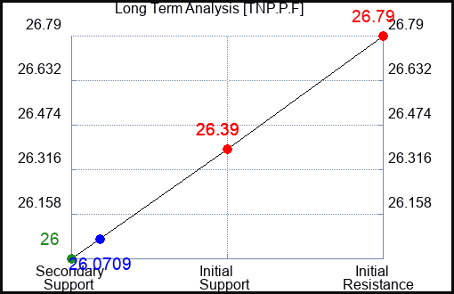 TNP.P.F Long Term Analysis for February 15 2024 TNP.P.F Long Term Analysis for February 15 2024