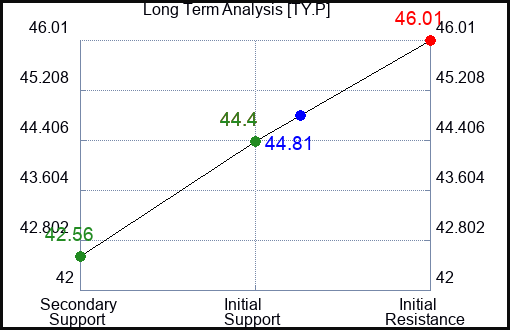 TY.P Long Term Analysis for February 15 2024