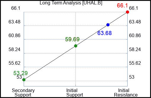 UHAL.B Long Term Analysis for February 15 2024