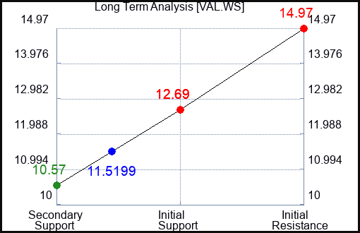 VAL.WS Long Term Analysis for February 15 2024