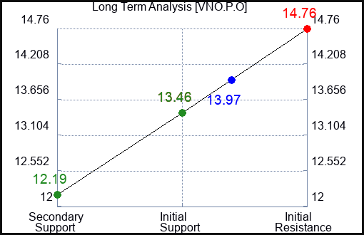 VNO.P.O Long Term Analysis for February 15 2024 VNO.P.O Long Term Analysis for February 15 2024