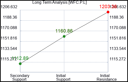 WFC.P.L Long Term Analysis for February 15 2024 WFC.P.L Long Term Analysis for February 15 2024