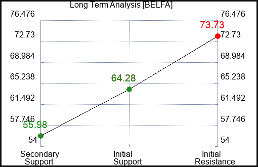 BELFA Long Term Analysis for February 15 2024