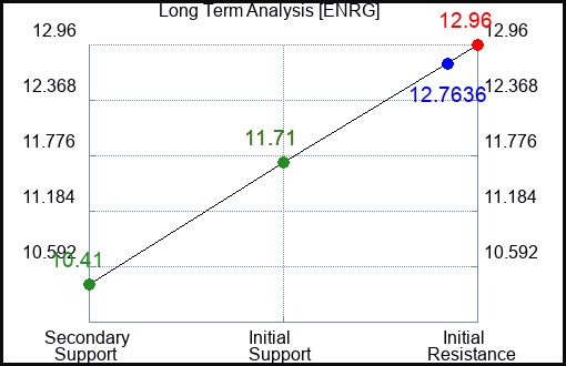 ENRG Long Term Analysis for February 15 2024 ENRG Long Term Analysis for February 15 2024