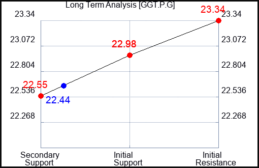 GGT.P.G Long Term Analysis for February 15 2024 GGT.P.G Long Term Analysis for February 15 2024